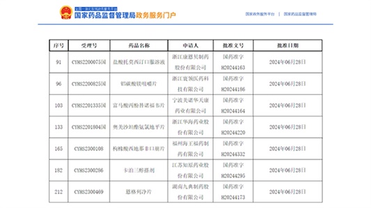 7個品種獲批，卡泊三醇搽劑全國首家！