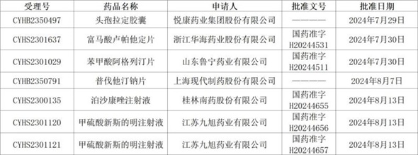 持續發力，獲批成果再增6個！